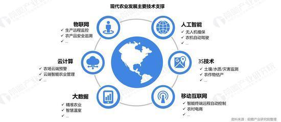 2019年現代農業(yè)創(chuàng)投報告 物聯(lián)網技術驅動農業(yè)數字化革命