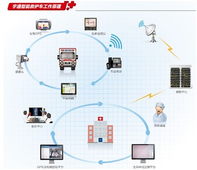 把握未來趨勢 宇通救護車智能化升級與物聯(lián)網技術研發(fā)