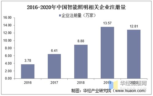 2020年中國智能照明行業(yè)發(fā)展現(xiàn)狀與物聯(lián)網(wǎng)技術(shù)驅(qū)動的未來增長前景