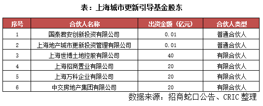 行業透視 | 上海城市更新成立百億引導基金，租賃住房或為新機遇